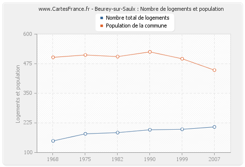 Beurey-sur-Saulx : Nombre de logements et population