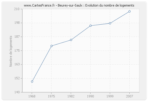 Beurey-sur-Saulx : Evolution du nombre de logements