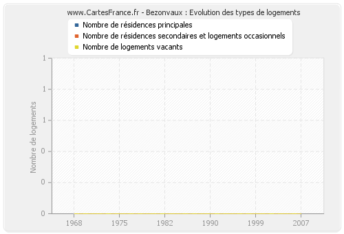 Bezonvaux : Evolution des types de logements