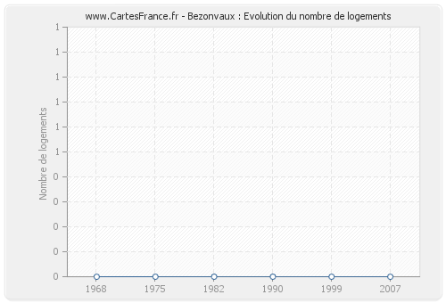 Bezonvaux : Evolution du nombre de logements