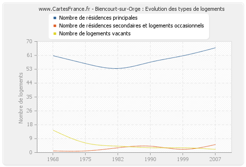 Biencourt-sur-Orge : Evolution des types de logements