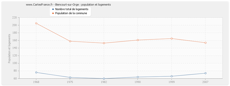 Biencourt-sur-Orge : population et logements