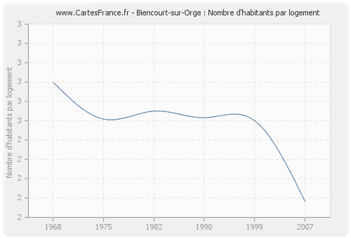 Biencourt-sur-Orge : Nombre d'habitants par logement