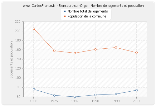 Biencourt-sur-Orge : Nombre de logements et population