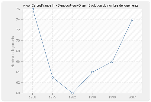 Biencourt-sur-Orge : Evolution du nombre de logements