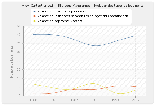 Billy-sous-Mangiennes : Evolution des types de logements