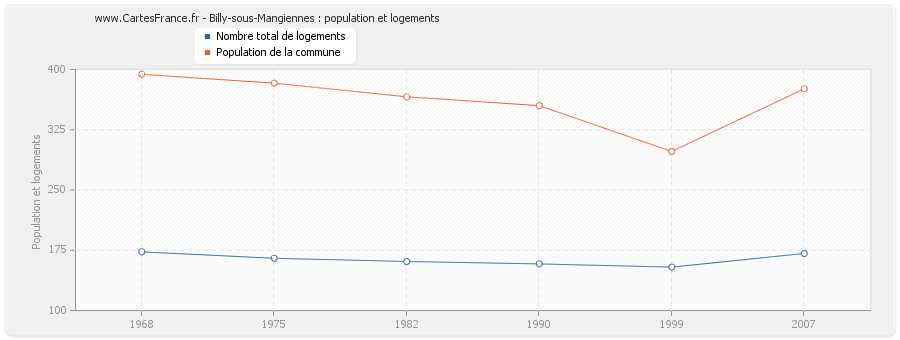 Billy-sous-Mangiennes : population et logements