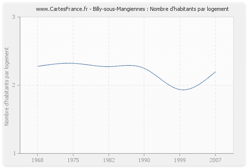 Billy-sous-Mangiennes : Nombre d'habitants par logement