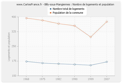 Billy-sous-Mangiennes : Nombre de logements et population