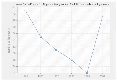 Billy-sous-Mangiennes : Evolution du nombre de logements