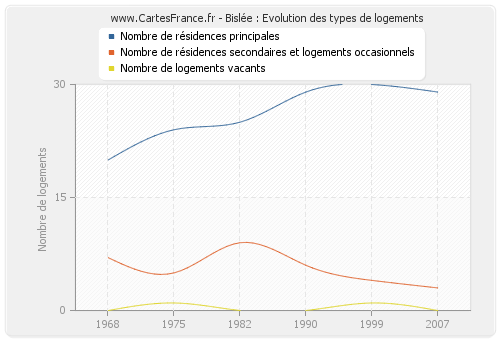 Bislée : Evolution des types de logements