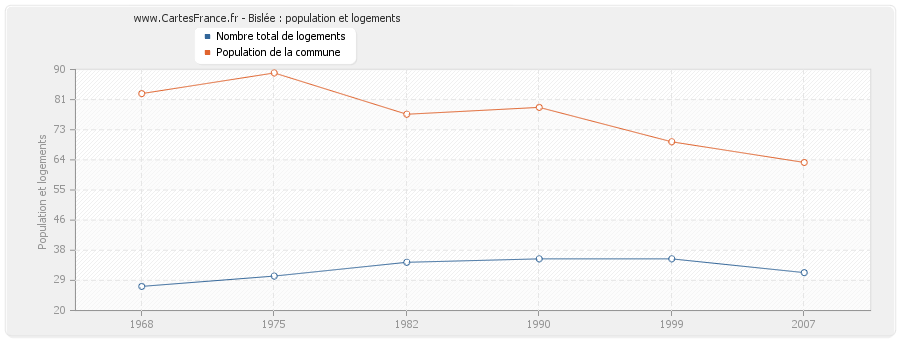 Bislée : population et logements