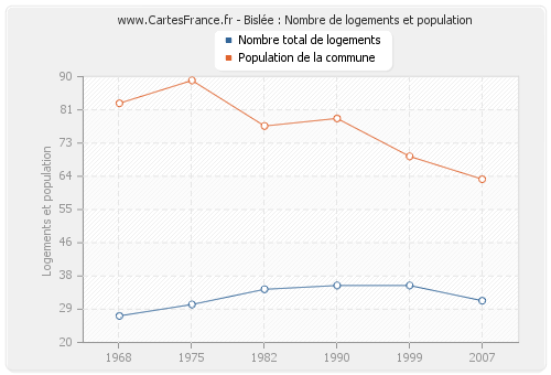 Bislée : Nombre de logements et population