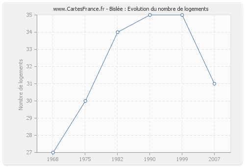 Bislée : Evolution du nombre de logements