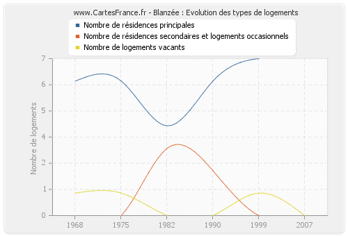 Blanzée : Evolution des types de logements