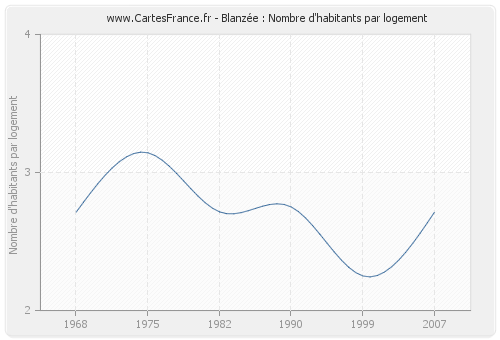 Blanzée : Nombre d'habitants par logement