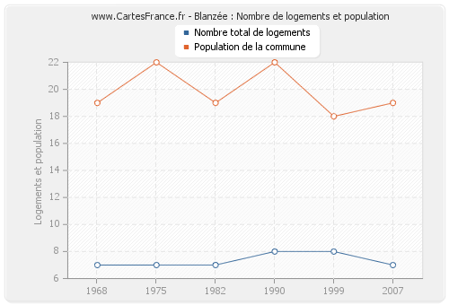 Blanzée : Nombre de logements et population