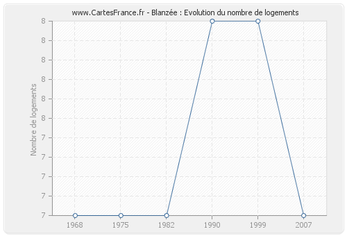 Blanzée : Evolution du nombre de logements