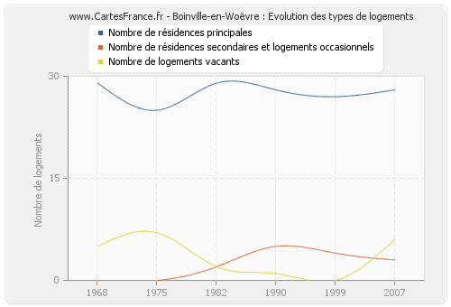 Boinville-en-Woëvre : Evolution des types de logements