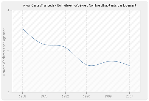 Boinville-en-Woëvre : Nombre d'habitants par logement