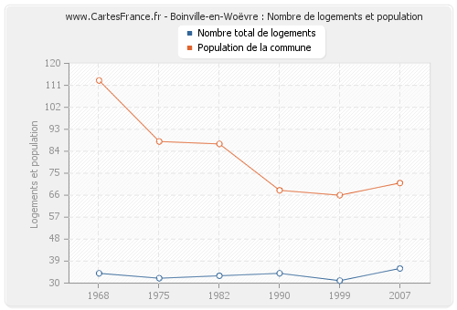 Boinville-en-Woëvre : Nombre de logements et population