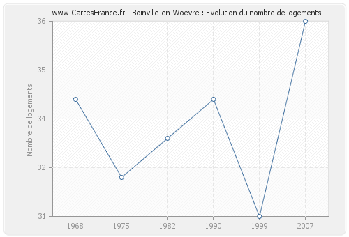 Boinville-en-Woëvre : Evolution du nombre de logements