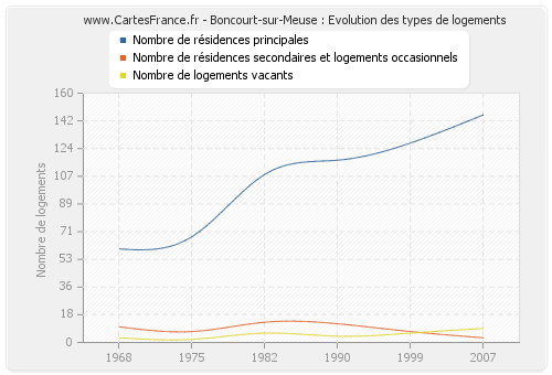 Boncourt-sur-Meuse : Evolution des types de logements
