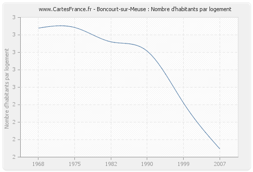 Boncourt-sur-Meuse : Nombre d'habitants par logement