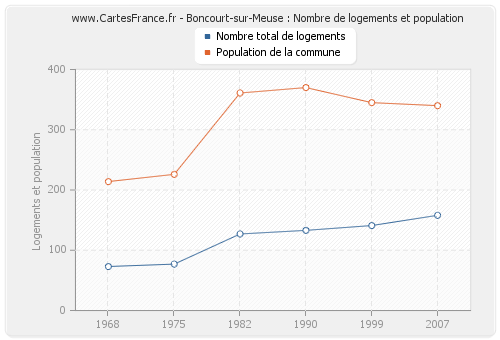 Boncourt-sur-Meuse : Nombre de logements et population