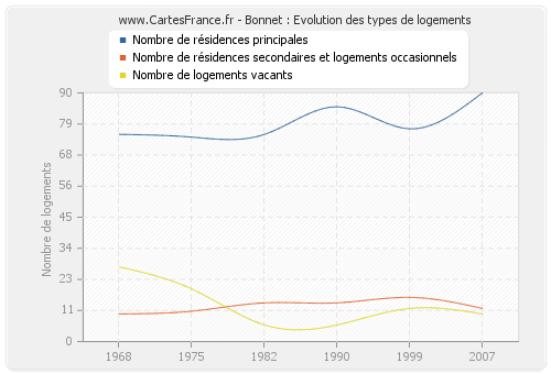 Bonnet : Evolution des types de logements