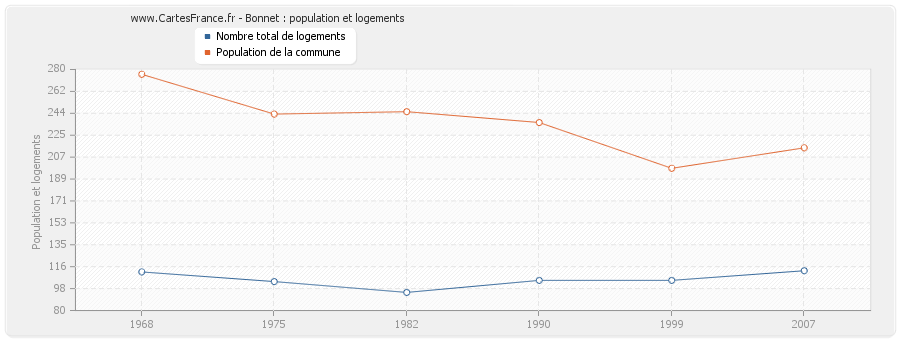 Bonnet : population et logements