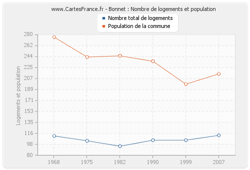 Bonnet : Nombre de logements et population