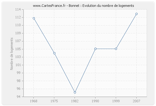 Bonnet : Evolution du nombre de logements