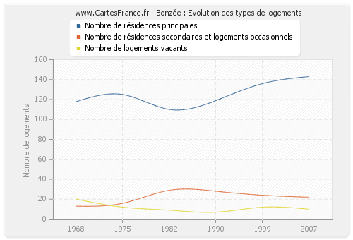 Bonzée : Evolution des types de logements