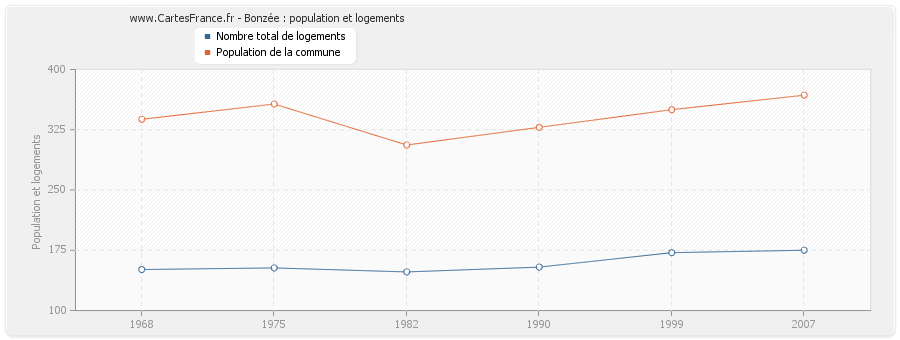 Bonzée : population et logements