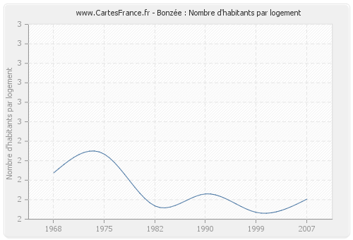 Bonzée : Nombre d'habitants par logement