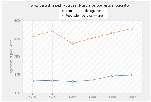 Bonzée : Nombre de logements et population