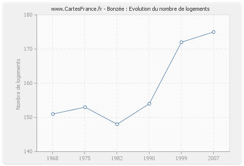 Bonzée : Evolution du nombre de logements