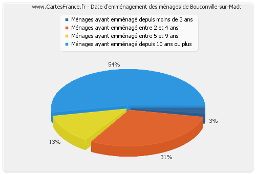 Date d'emménagement des ménages de Bouconville-sur-Madt