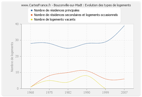 Bouconville-sur-Madt : Evolution des types de logements