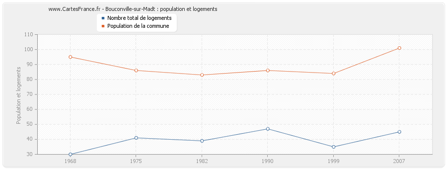 Bouconville-sur-Madt : population et logements