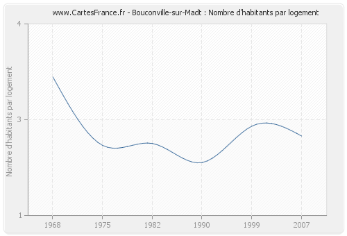 Bouconville-sur-Madt : Nombre d'habitants par logement
