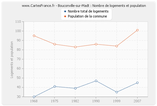 Bouconville-sur-Madt : Nombre de logements et population