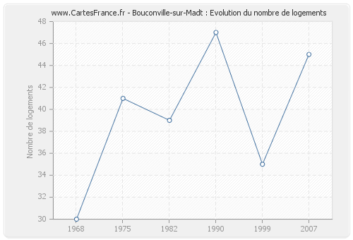 Bouconville-sur-Madt : Evolution du nombre de logements