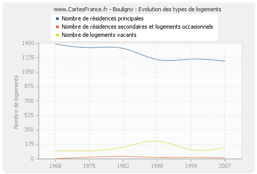 Bouligny : Evolution des types de logements