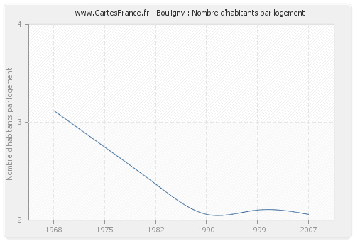 Bouligny : Nombre d'habitants par logement