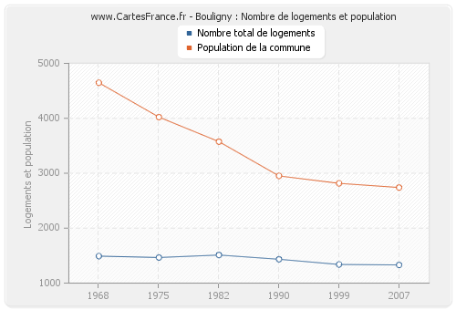 Bouligny : Nombre de logements et population