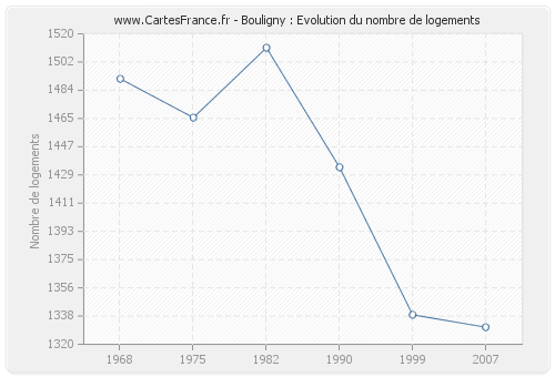 Bouligny : Evolution du nombre de logements