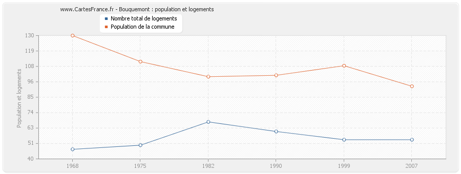 Bouquemont : population et logements