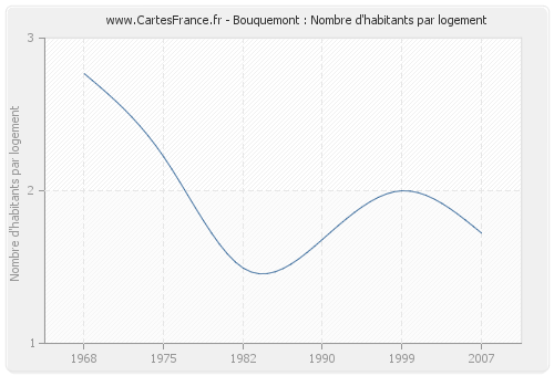 Bouquemont : Nombre d'habitants par logement